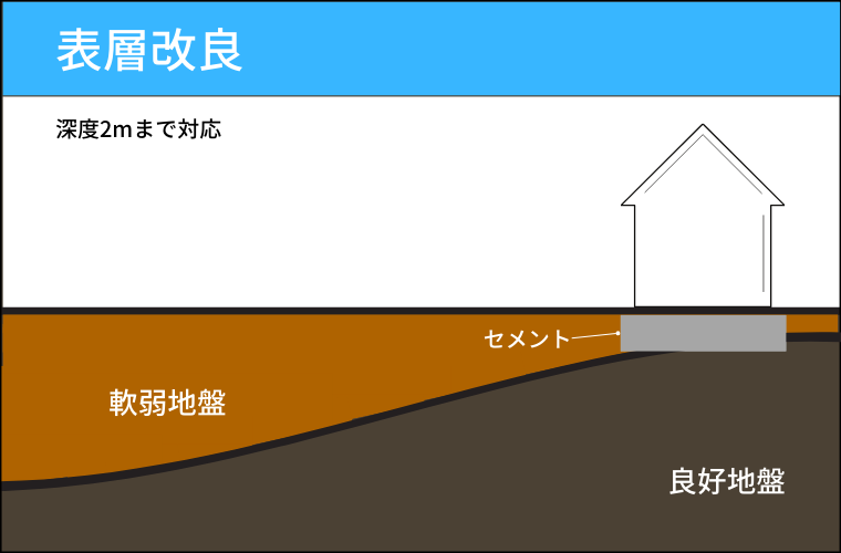 地盤改良が必要な土地は事前に分かる? 【発生する確率と費用についても解説】 - 後悔しない家づくり